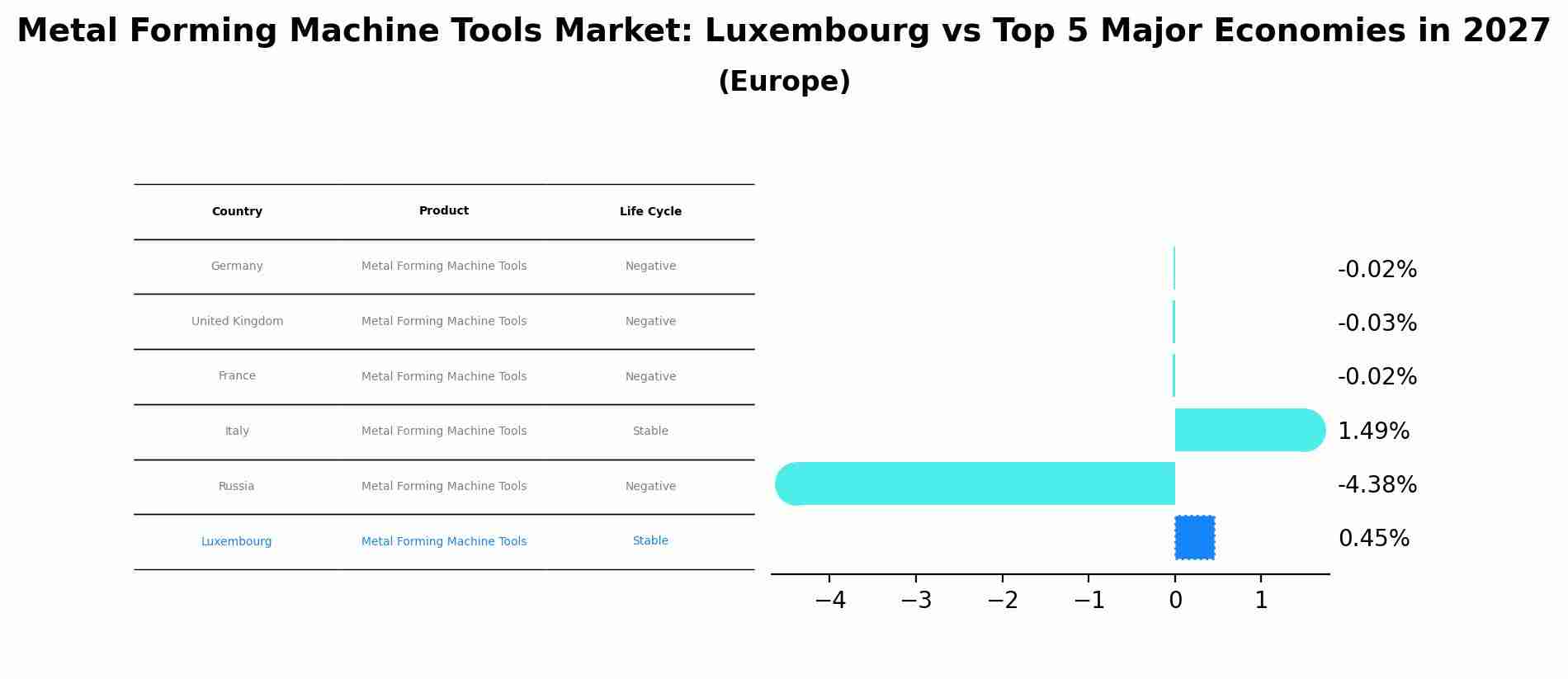 Metal Forming Machine Tools Market: Luxembourg vs Top 5 Major Economies in 2027 (Europe)