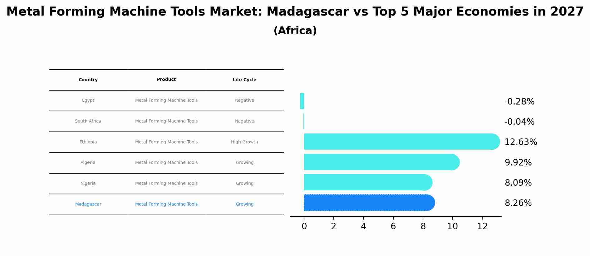 Metal Forming Machine Tools Market: Madagascar vs Top 5 Major Economies in 2027 (Africa)