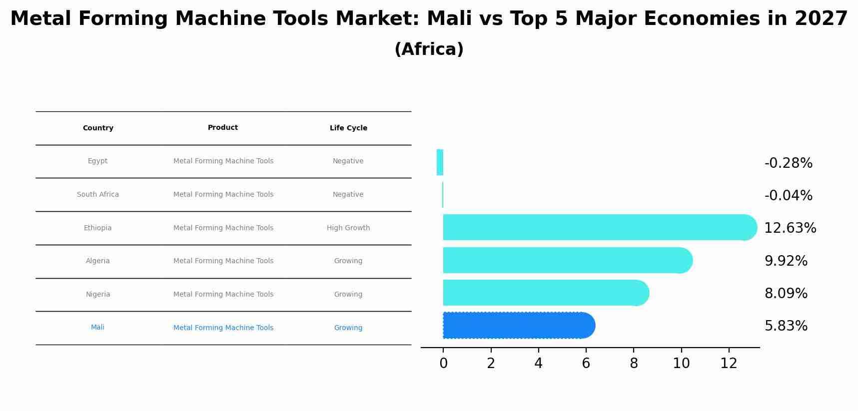 Metal Forming Machine Tools Market: Mali vs Top 5 Major Economies in 2027 (Africa)