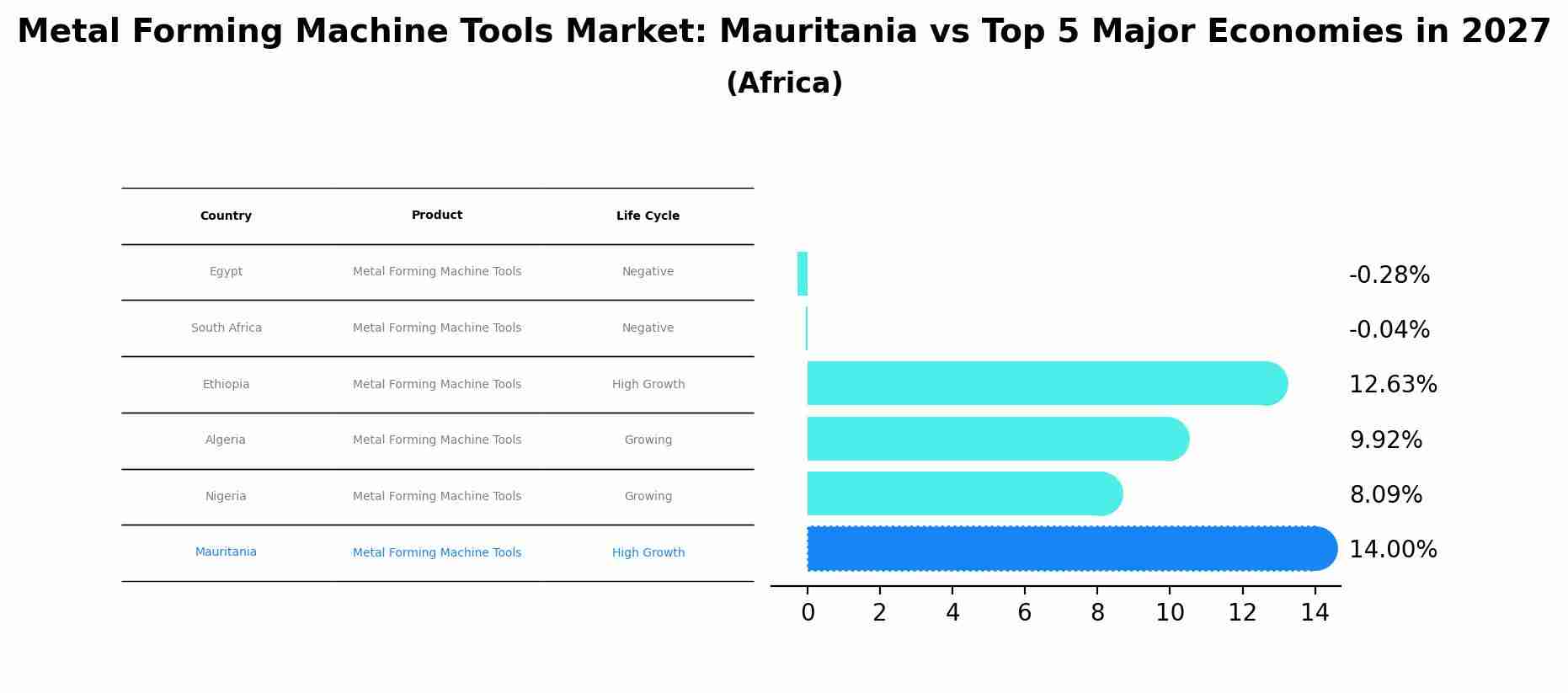 Metal Forming Machine Tools Market: Mauritania vs Top 5 Major Economies in 2027 (Africa)