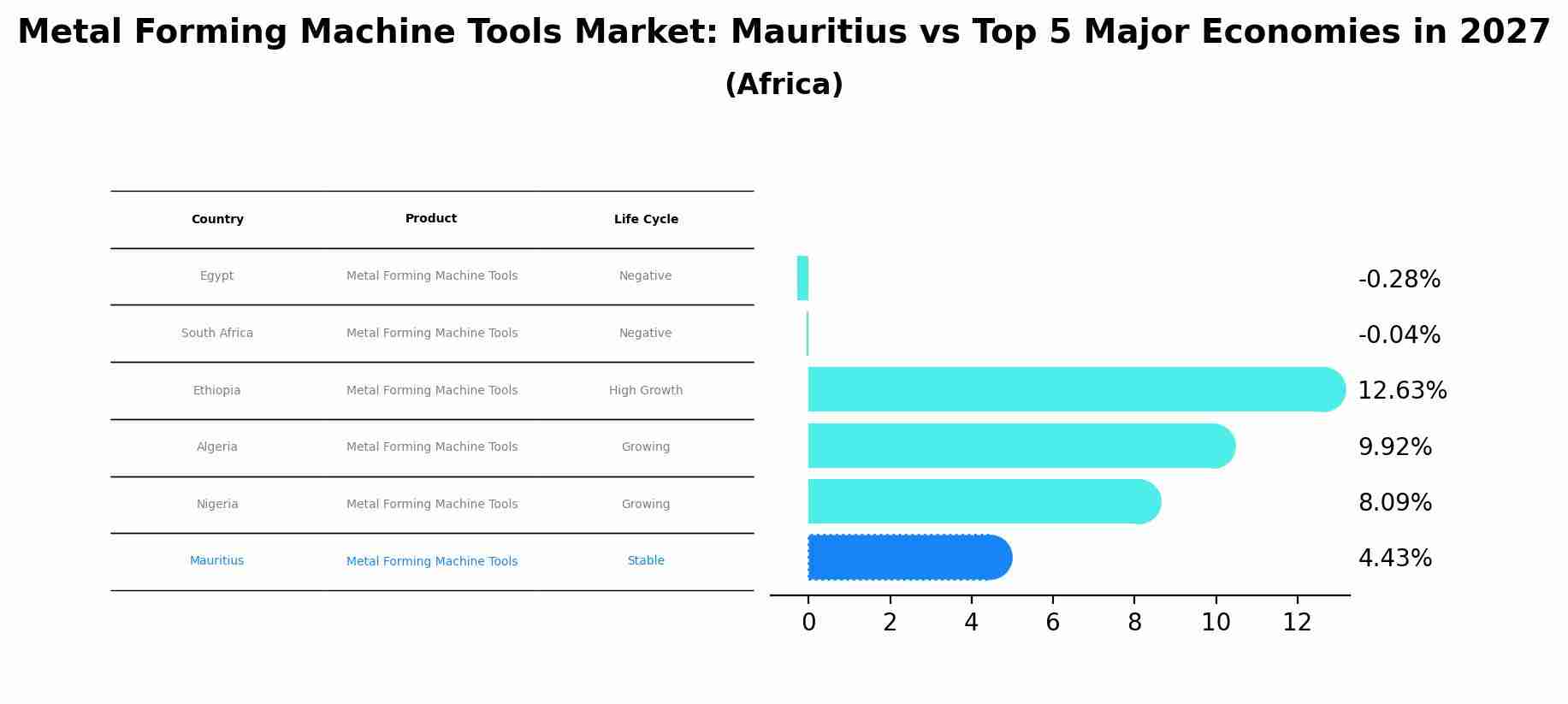 Metal Forming Machine Tools Market: Mauritius vs Top 5 Major Economies in 2027 (Africa)