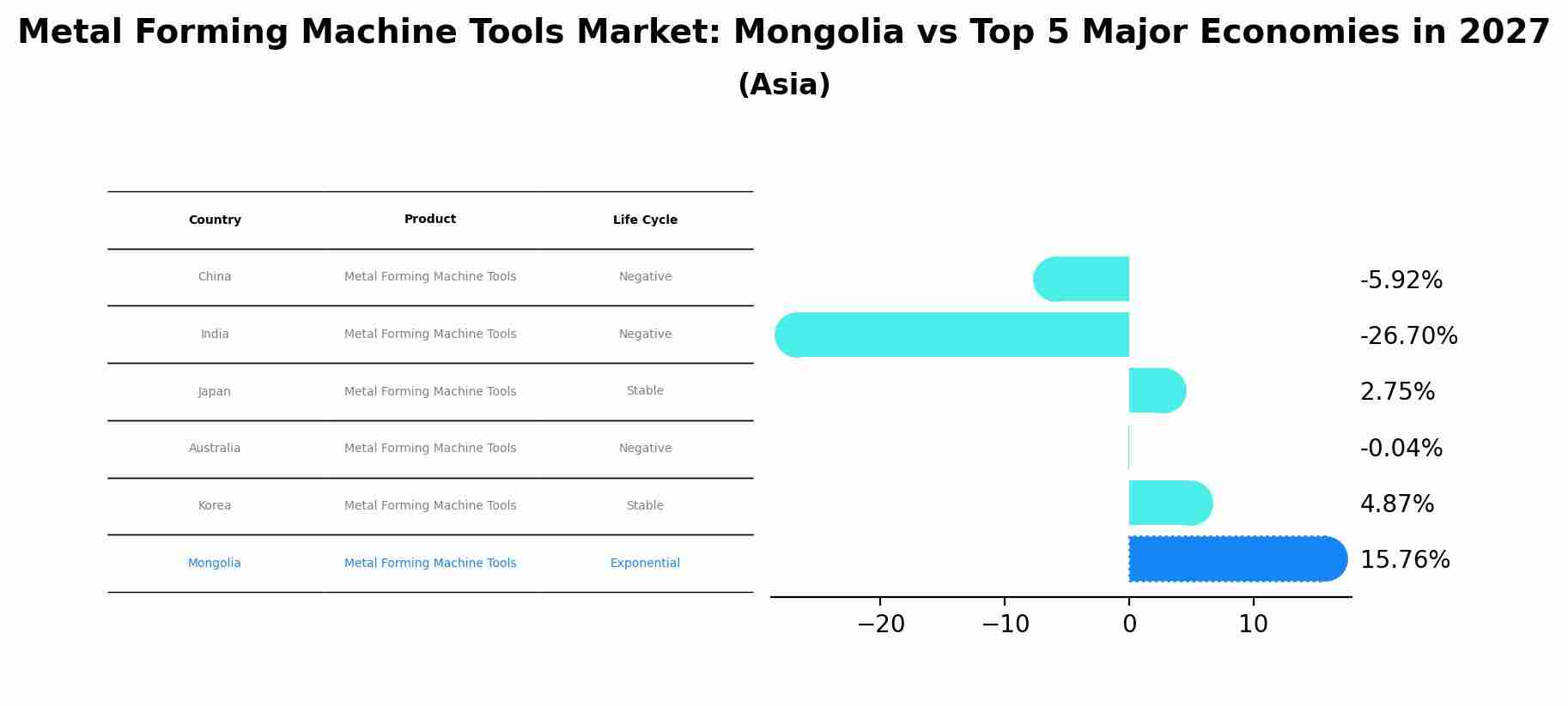 Metal Forming Machine Tools Market: Mongolia vs Top 5 Major Economies in 2027 (Asia)