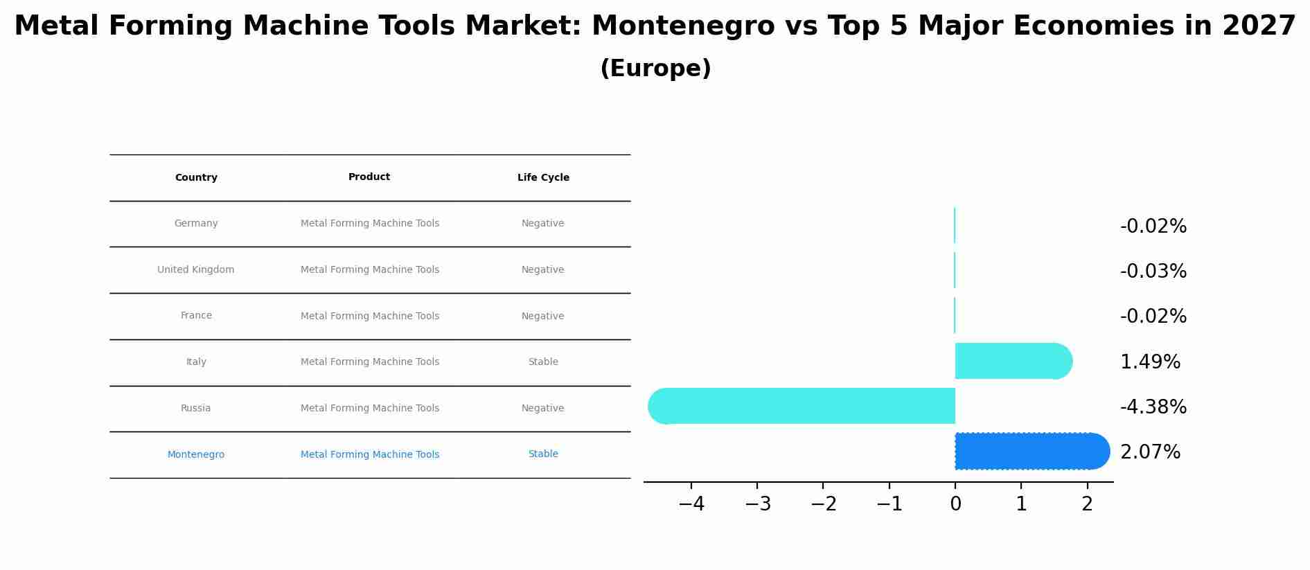 Metal Forming Machine Tools Market: Montenegro vs Top 5 Major Economies in 2027 (Europe)
