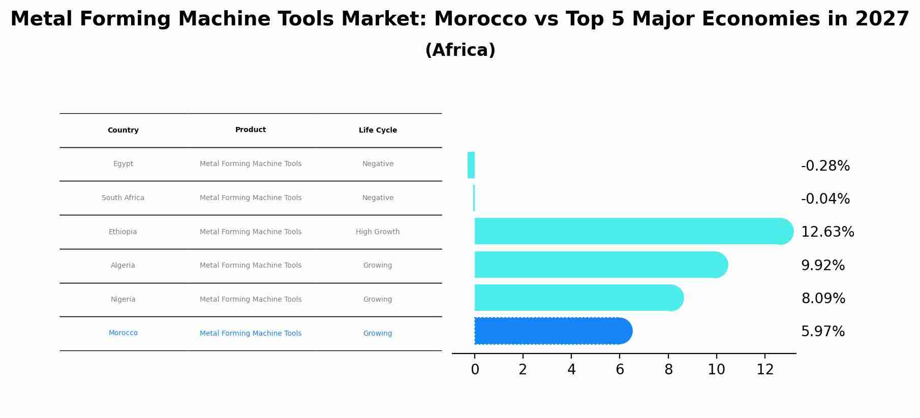 Metal Forming Machine Tools Market: Morocco vs Top 5 Major Economies in 2027 (Africa)