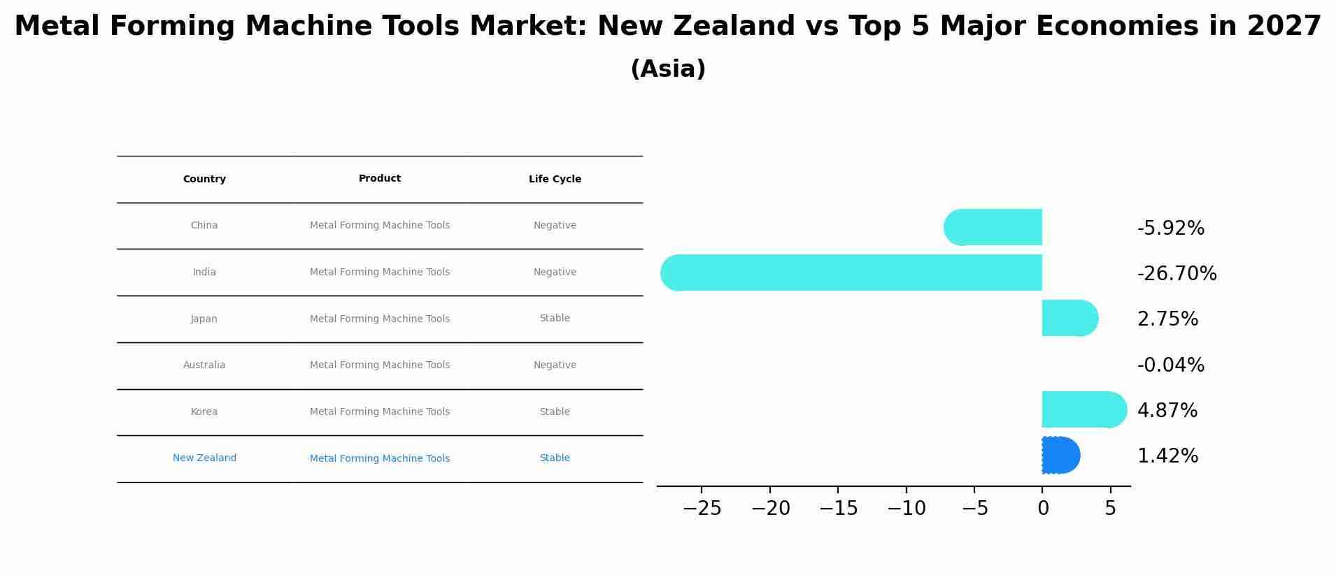 Metal Forming Machine Tools Market: New Zealand vs Top 5 Major Economies in 2027 (Asia)