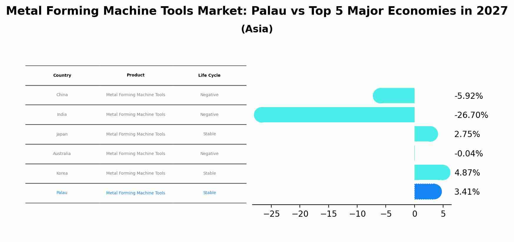 Metal Forming Machine Tools Market: Palau vs Top 5 Major Economies in 2027 (Asia)