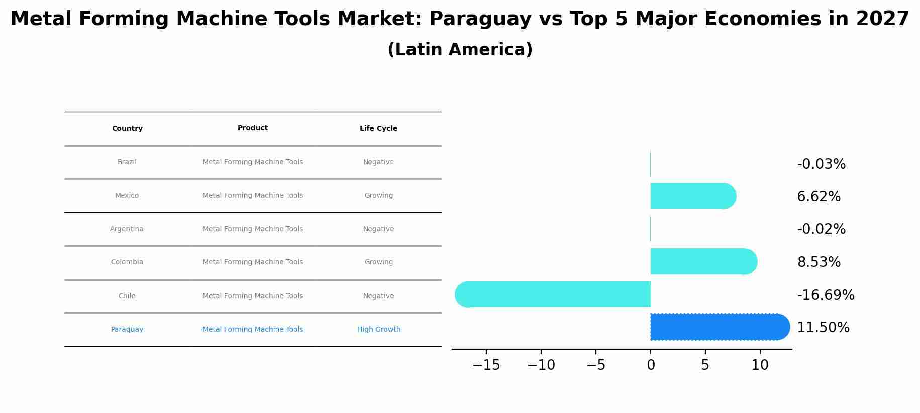 Metal Forming Machine Tools Market: Paraguay vs Top 5 Major Economies in 2027 (Latin America)