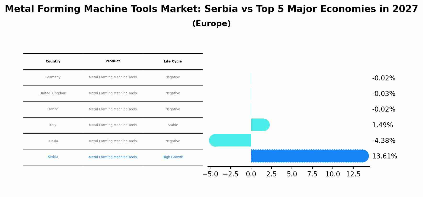 Metal Forming Machine Tools Market: Serbia vs Top 5 Major Economies in 2027 (Europe)