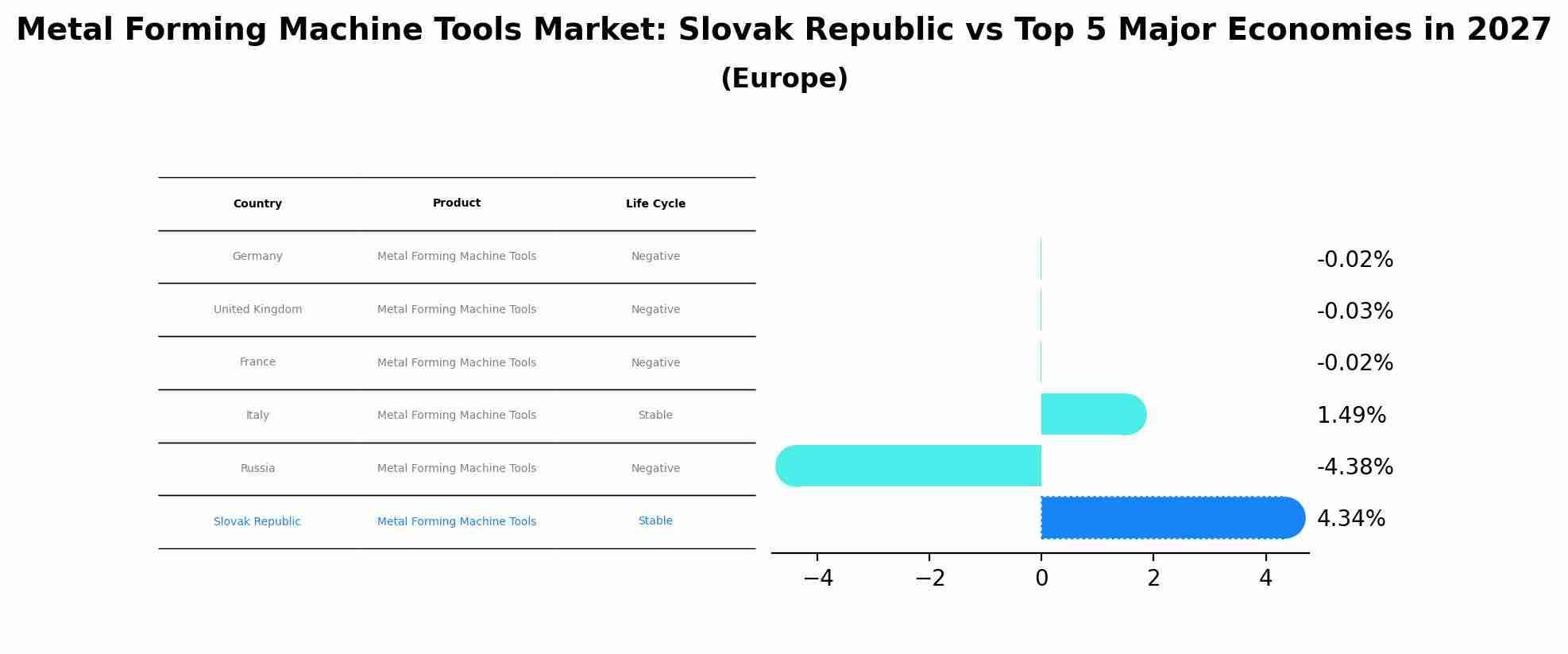 Metal Forming Machine Tools Market: Slovak Republic vs Top 5 Major Economies in 2027 (Europe)