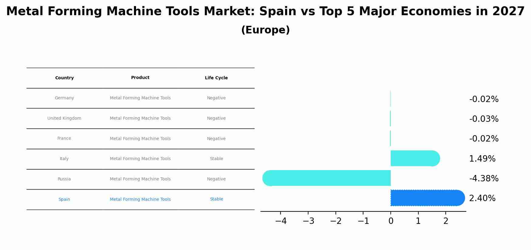 Metal Forming Machine Tools Market: Spain vs Top 5 Major Economies in 2027 (Europe)