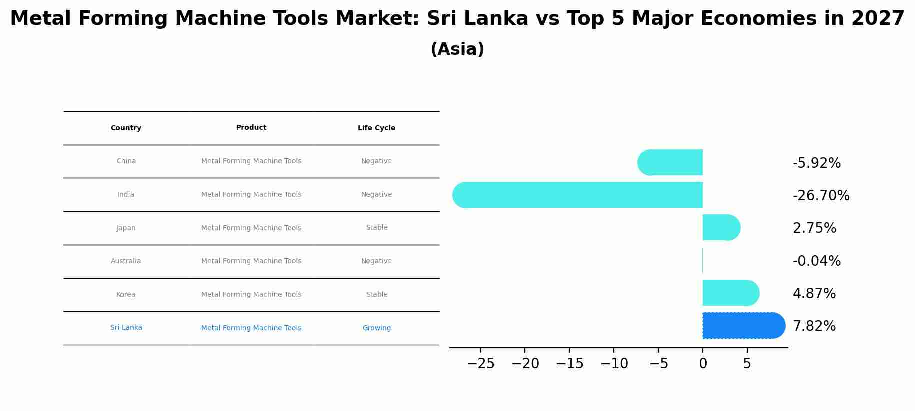 Metal Forming Machine Tools Market: Sri Lanka vs Top 5 Major Economies in 2027 (Asia)