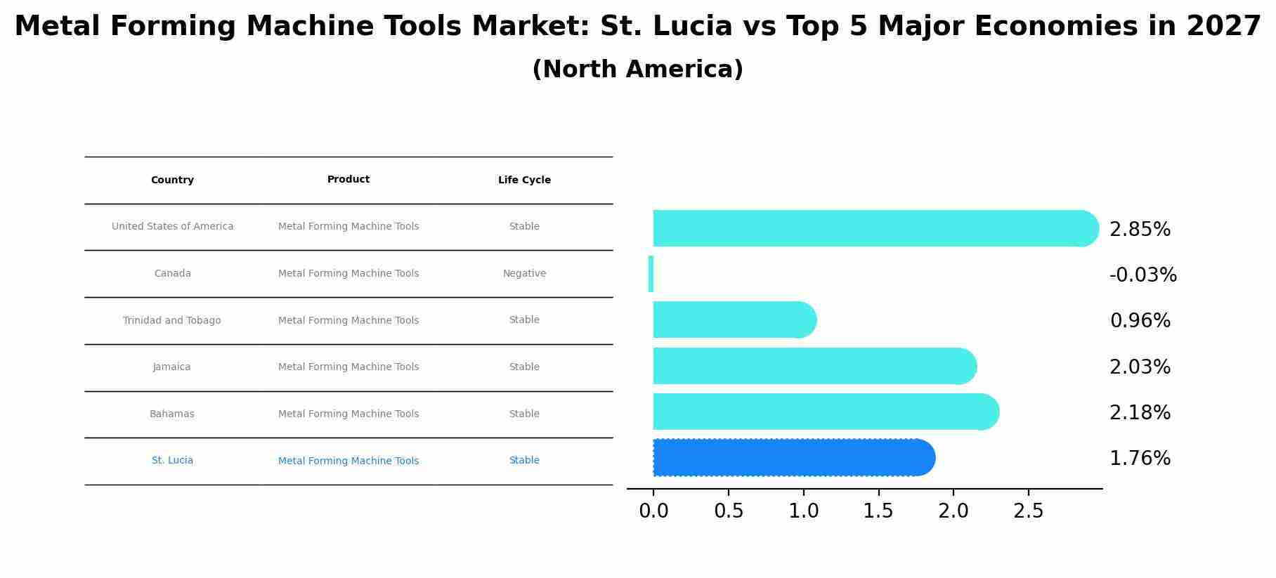 Metal Forming Machine Tools Market: St. Lucia vs Top 5 Major Economies in 2027 (North America)