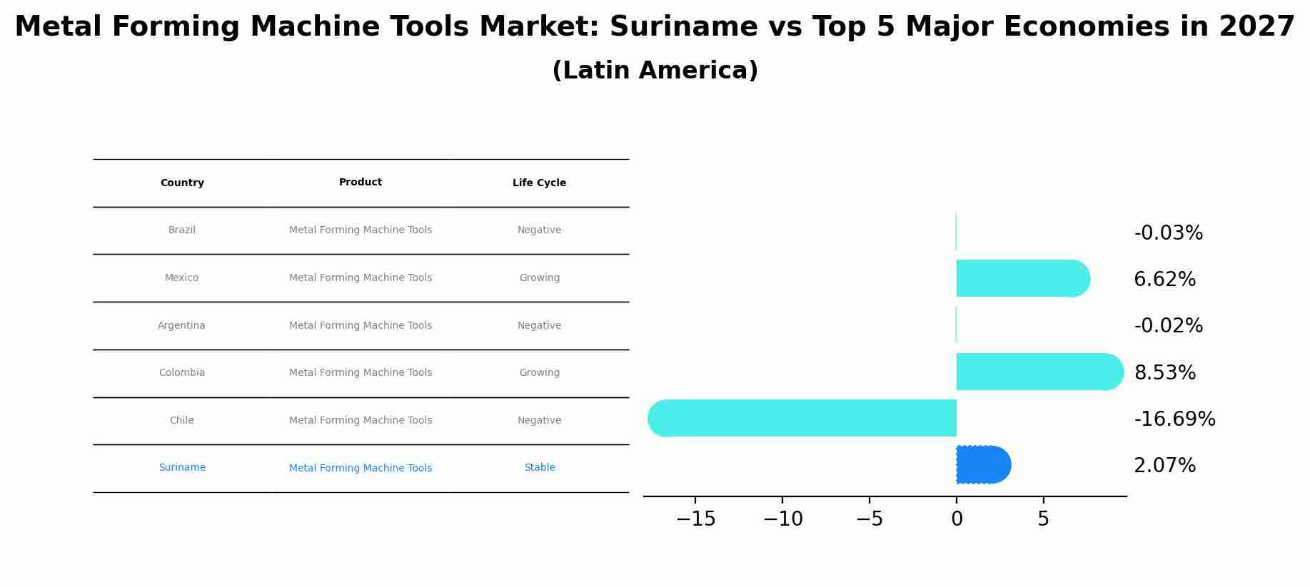 Metal Forming Machine Tools Market: Suriname vs Top 5 Major Economies in 2027 (Latin America)