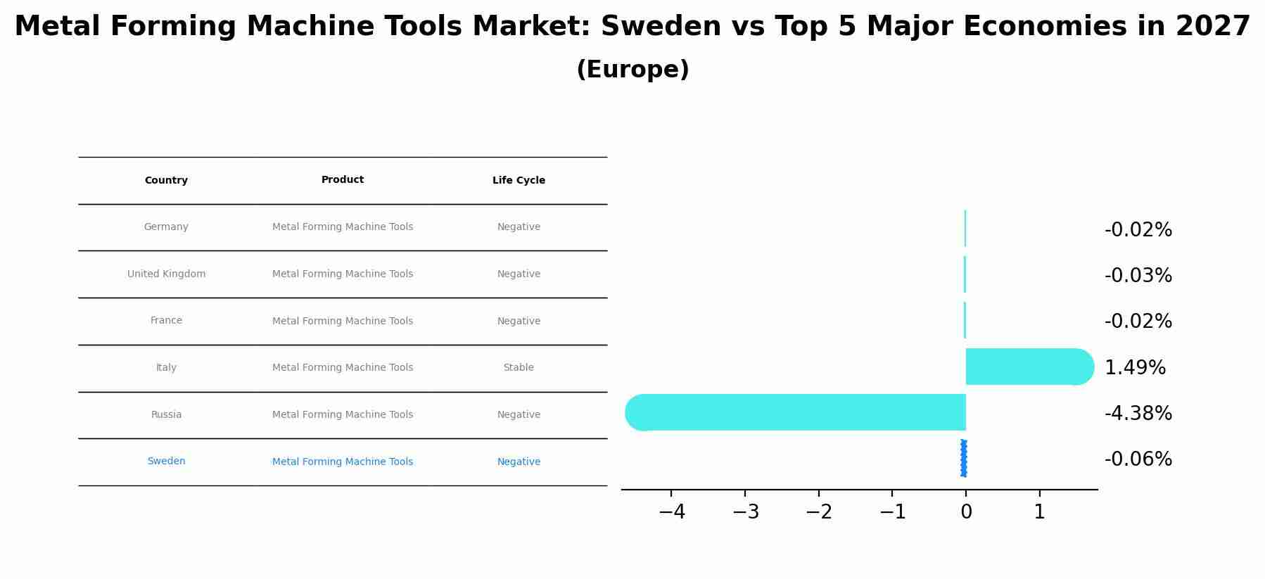 Metal Forming Machine Tools Market: Sweden vs Top 5 Major Economies in 2027 (Europe)