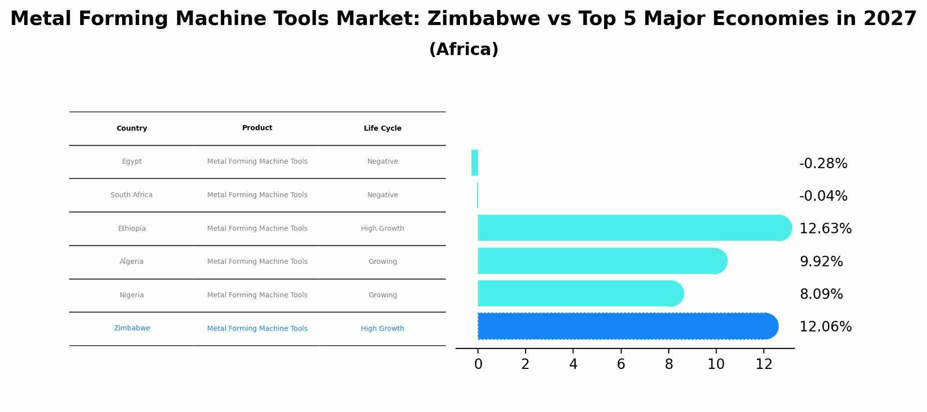 Metal Forming Machine Tools Market: Zimbabwe vs Top 5 Major Economies in 2027 (Africa)