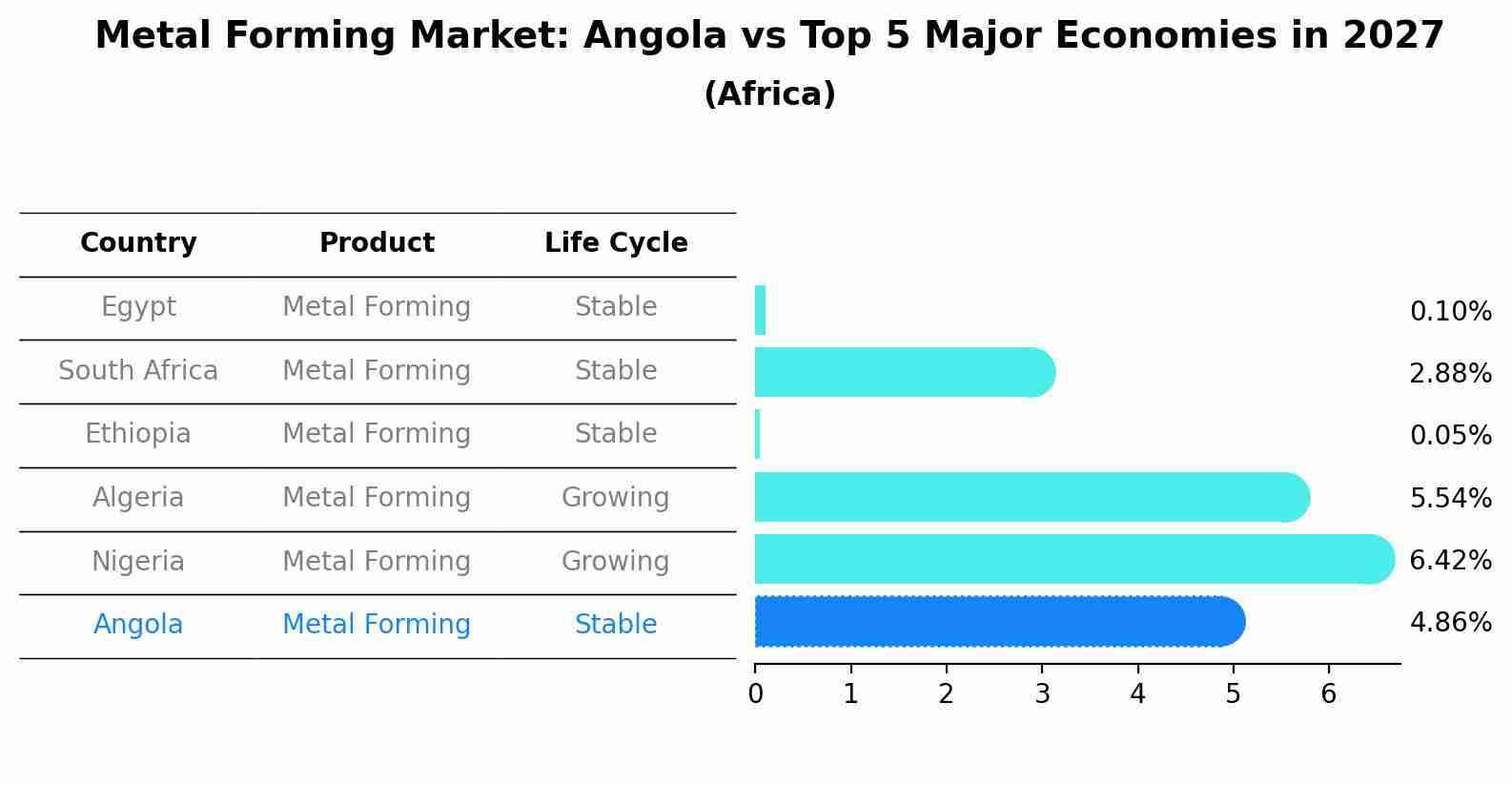 Metal Forming Market: Angola vs Top 5 Major Economies in 2027 (Africa)