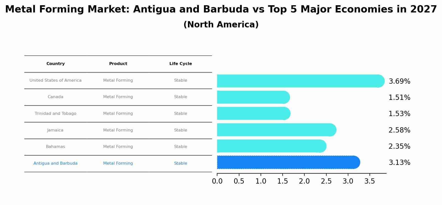 Metal Forming Market: Antigua and Barbuda vs Top 5 Major Economies in 2027 (North America)