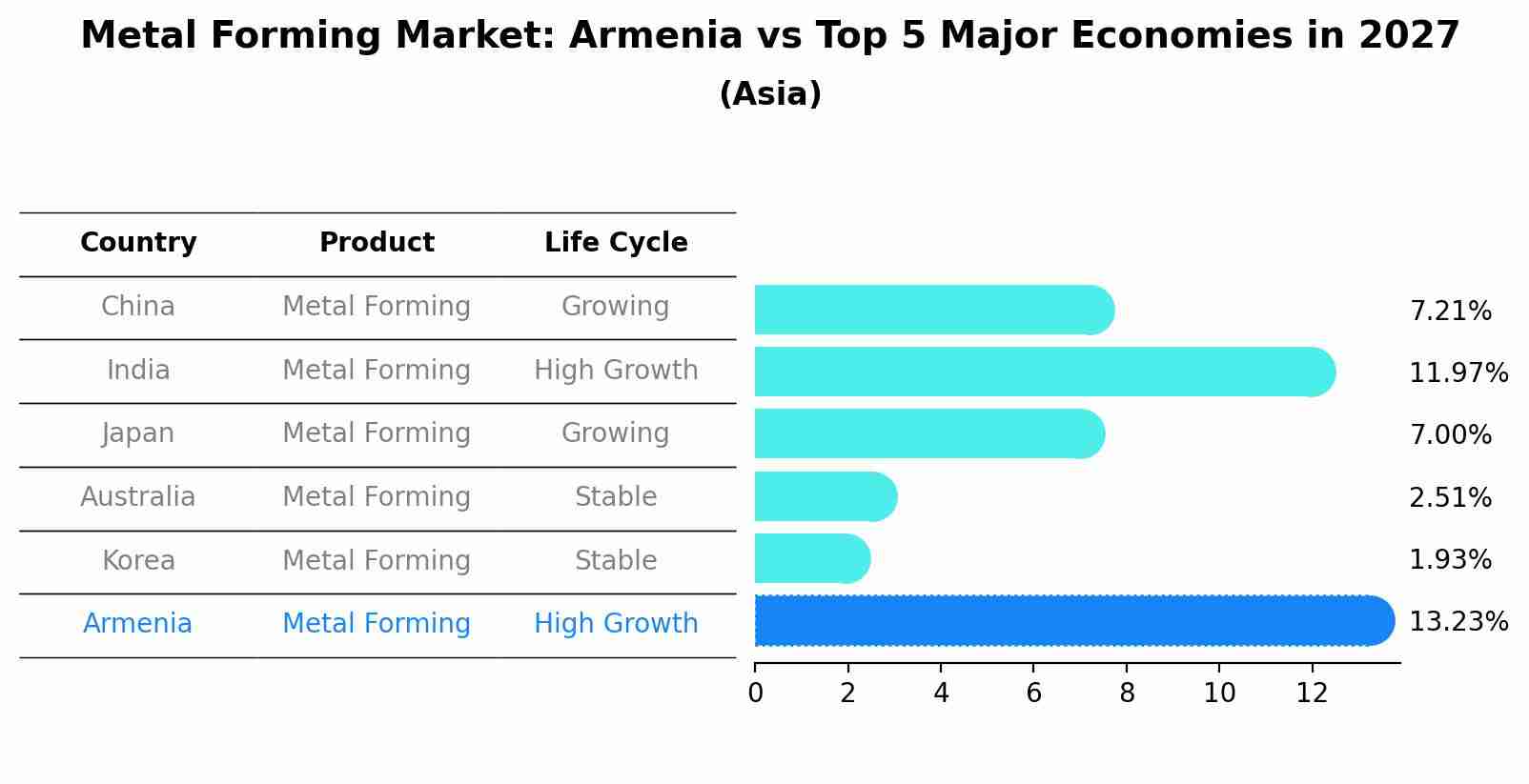 Metal Forming Market: Armenia vs Top 5 Major Economies in 2027 (Asia)