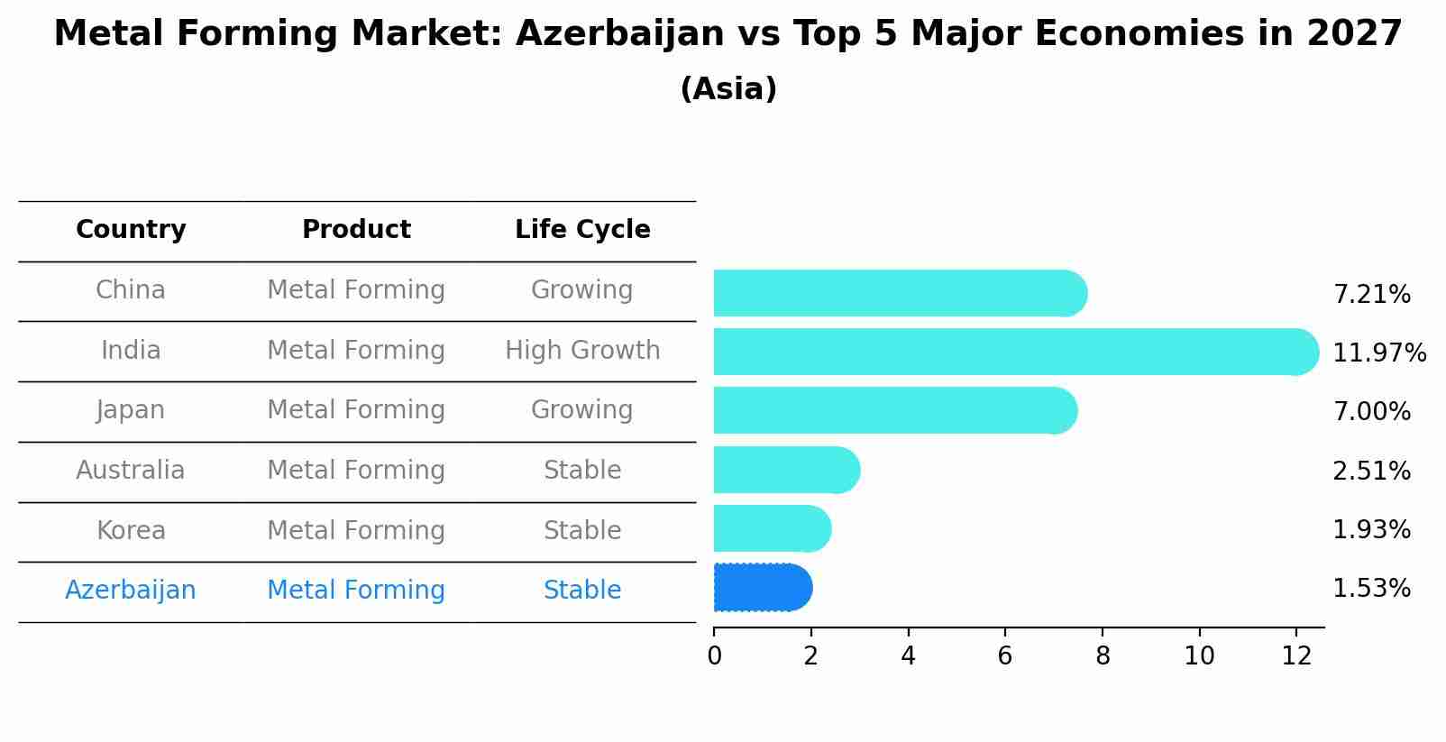 Metal Forming Market: Azerbaijan vs Top 5 Major Economies in 2027 (Asia)