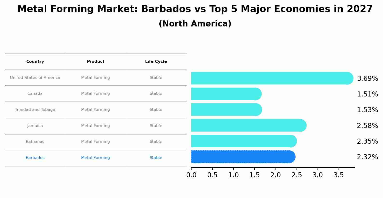 Metal Forming Market: Barbados vs Top 5 Major Economies in 2027 (North America)