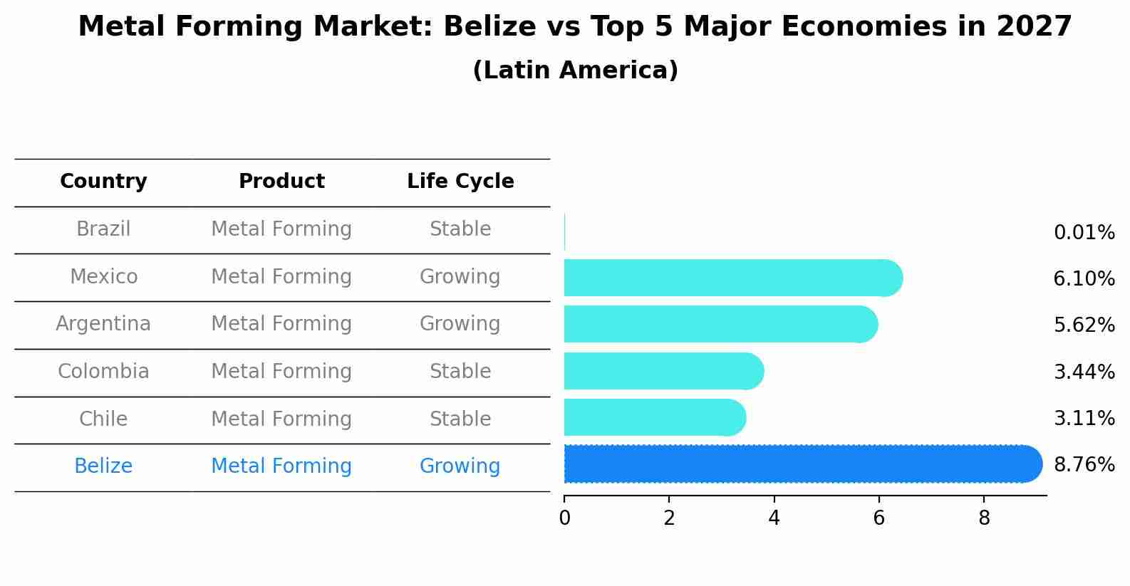 Metal Forming Market: Belize vs Top 5 Major Economies in 2027 (Latin America)