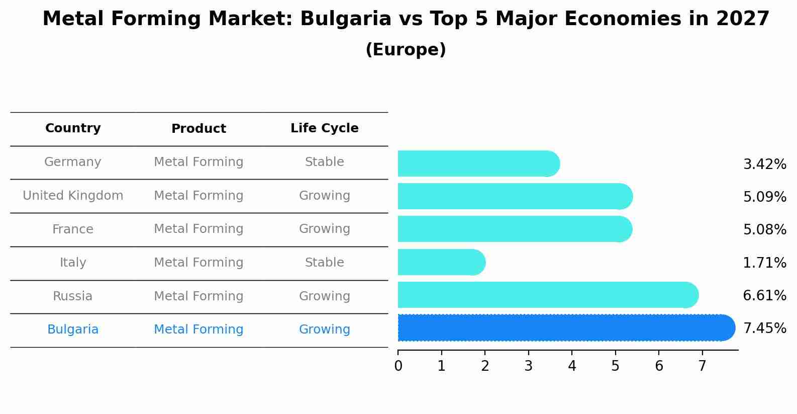 Metal Forming Market: Bulgaria vs Top 5 Major Economies in 2027 (Europe)