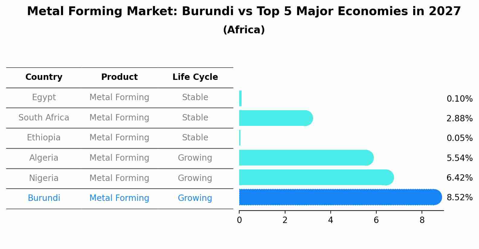 Metal Forming Market: Burundi vs Top 5 Major Economies in 2027 (Africa)