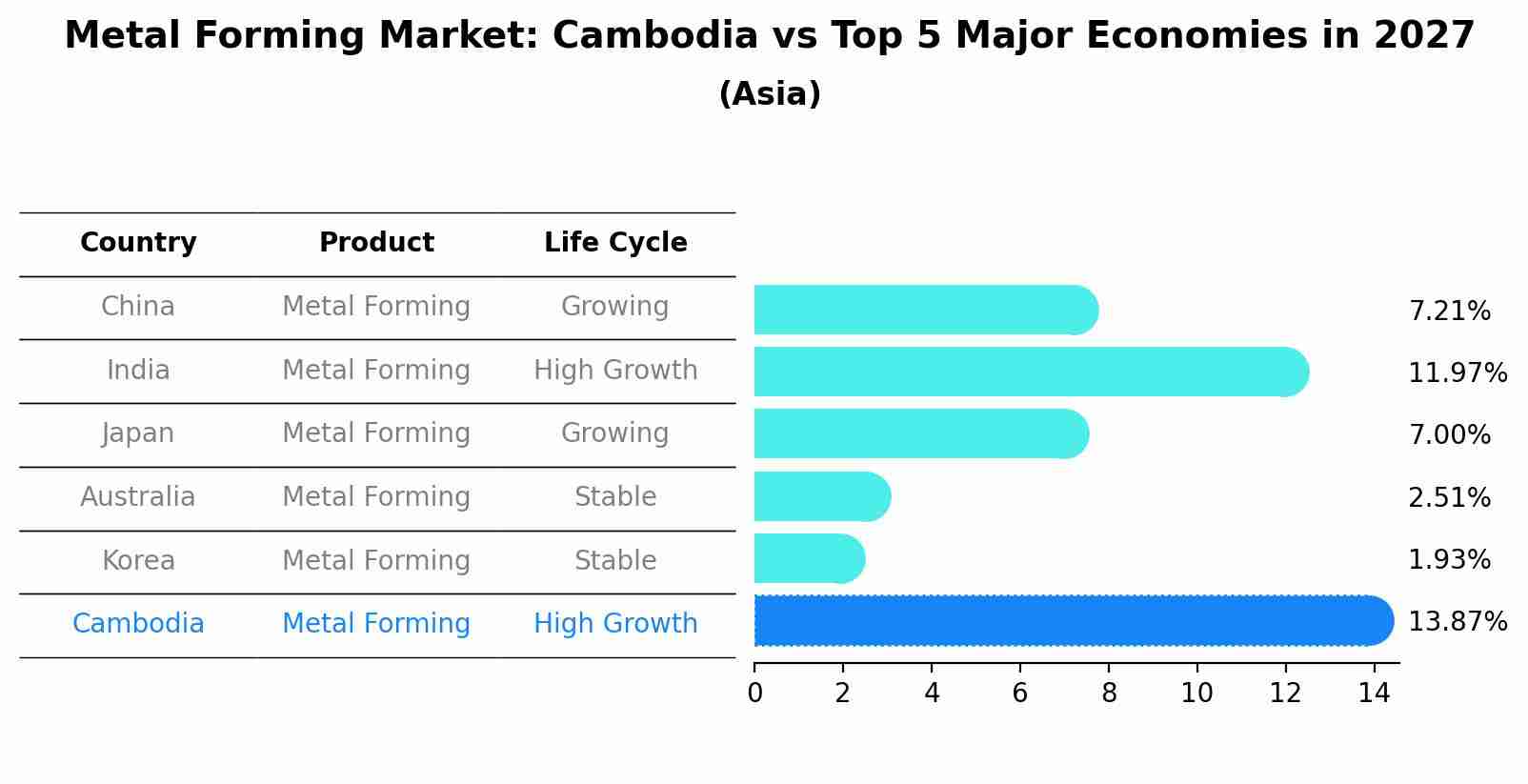 Metal Forming Market: Cambodia vs Top 5 Major Economies in 2027 (Asia)