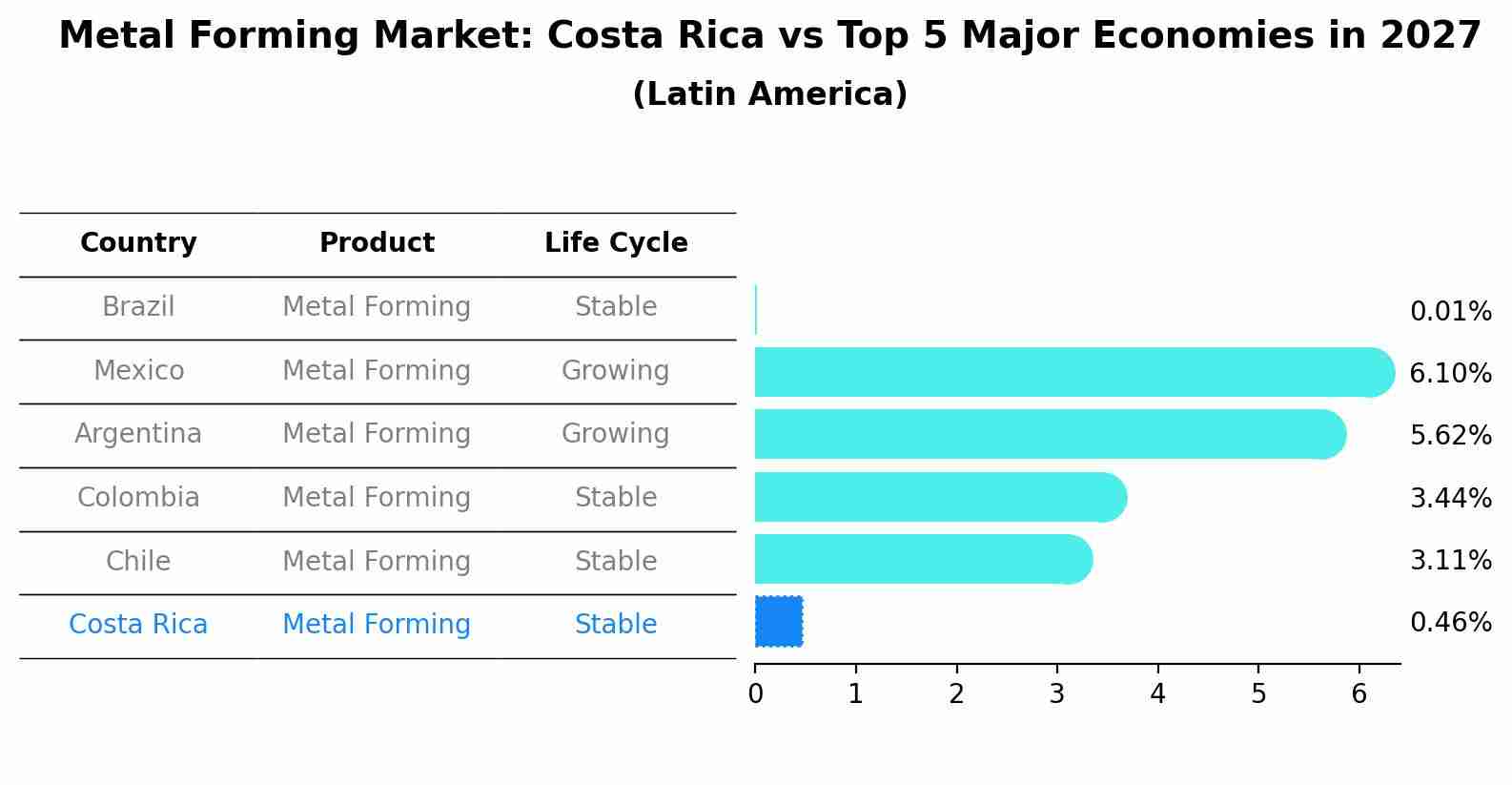 Metal Forming Market: Costa Rica vs Top 5 Major Economies in 2027 (Latin America)