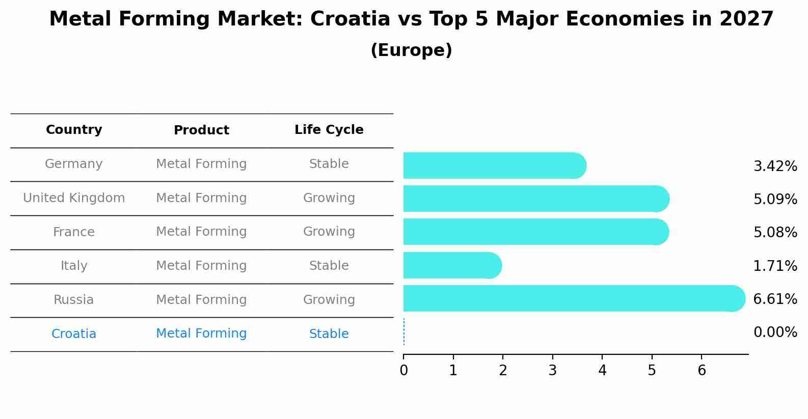 Metal Forming Market: Croatia vs Top 5 Major Economies in 2027 (Europe)