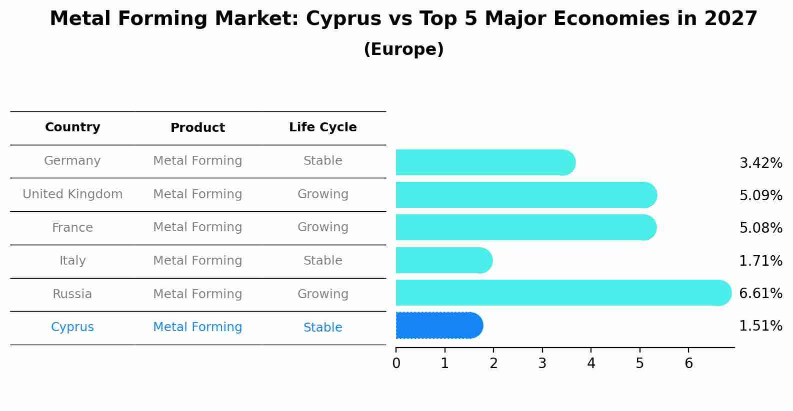 Metal Forming Market: Cyprus vs Top 5 Major Economies in 2027 (Europe)