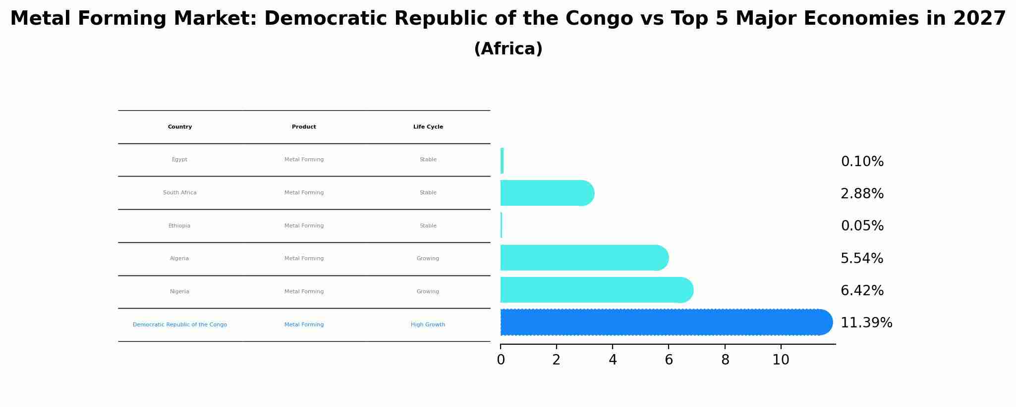 Metal Forming Market: Democratic Republic of the Congo vs Top 5 Major Economies in 2027 (Africa)