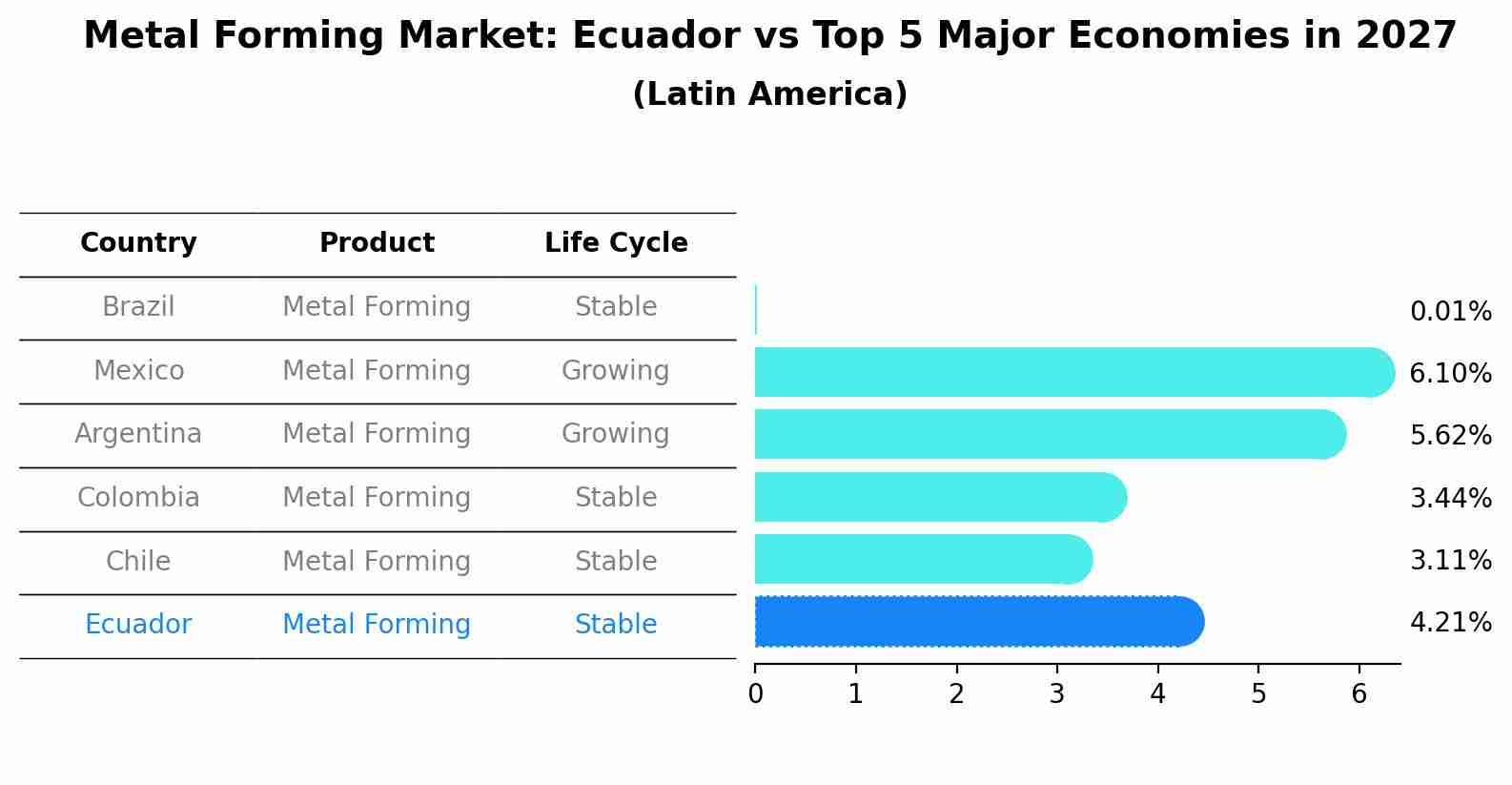 Metal Forming Market: Ecuador vs Top 5 Major Economies in 2027 (Latin America)