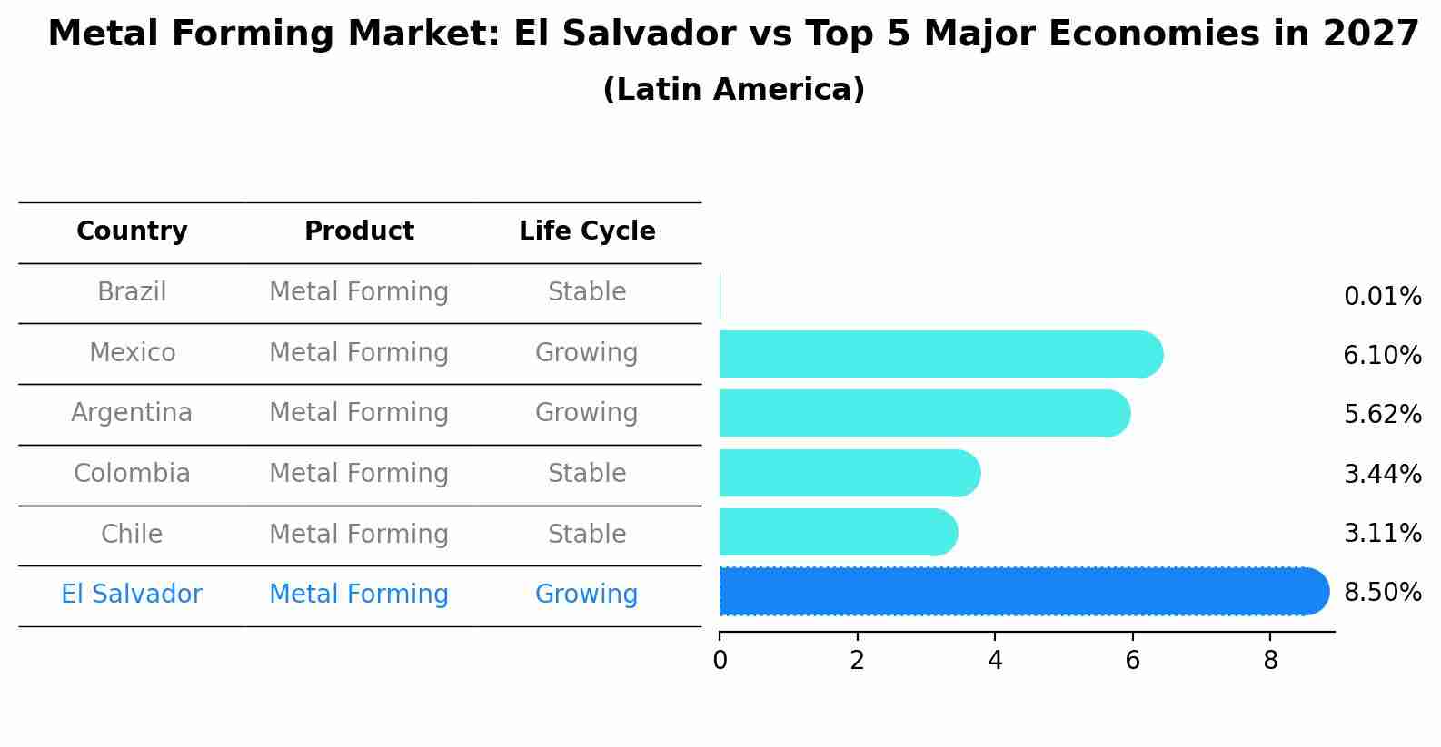 Metal Forming Market: El Salvador vs Top 5 Major Economies in 2027 (Latin America)