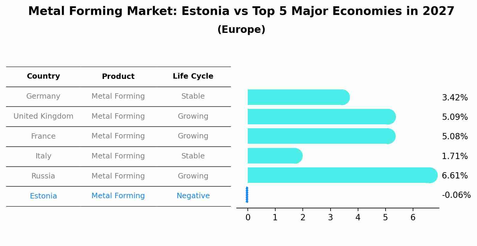 Metal Forming Market: Estonia vs Top 5 Major Economies in 2027 (Europe)