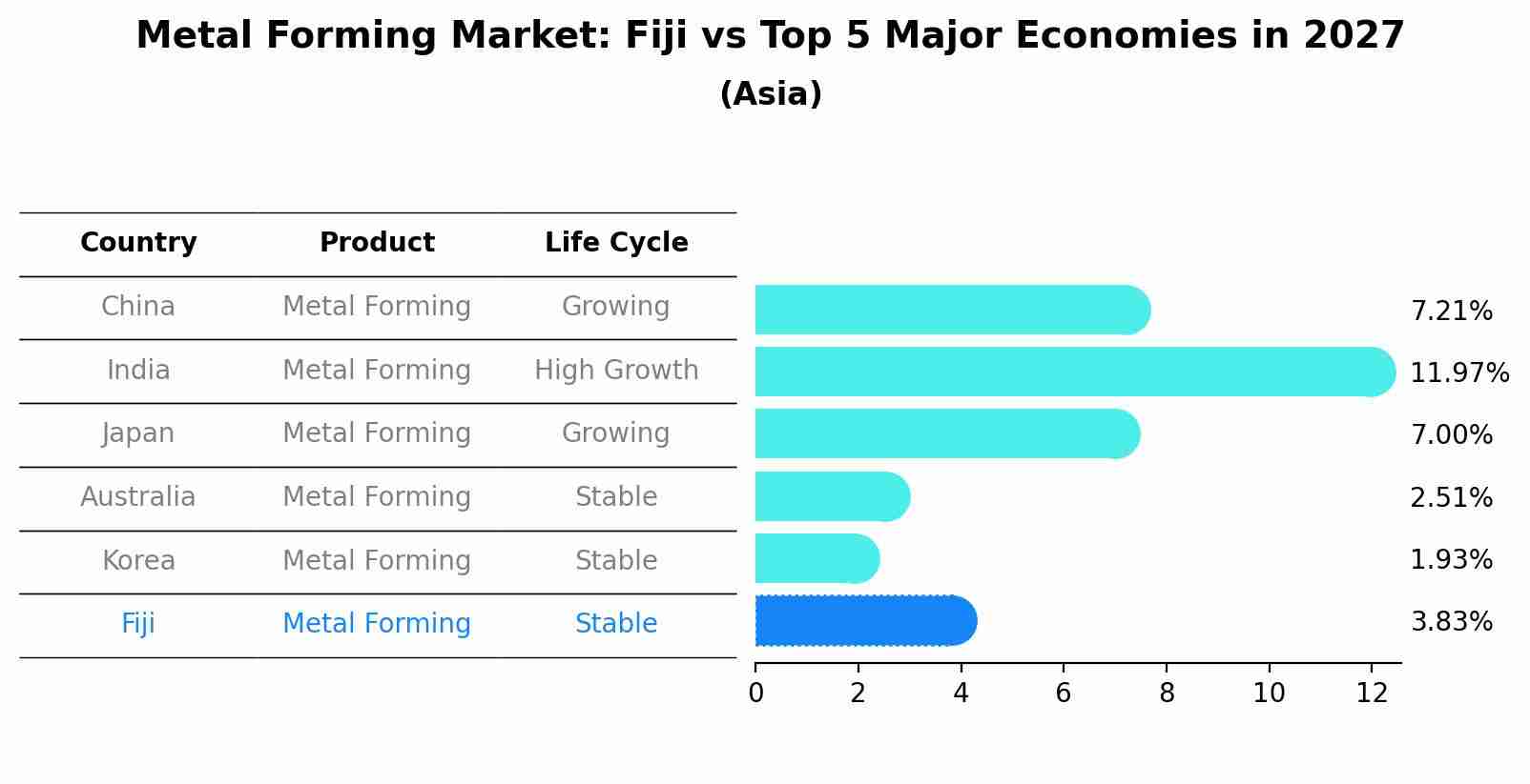 Metal Forming Market: Fiji vs Top 5 Major Economies in 2027 (Asia)