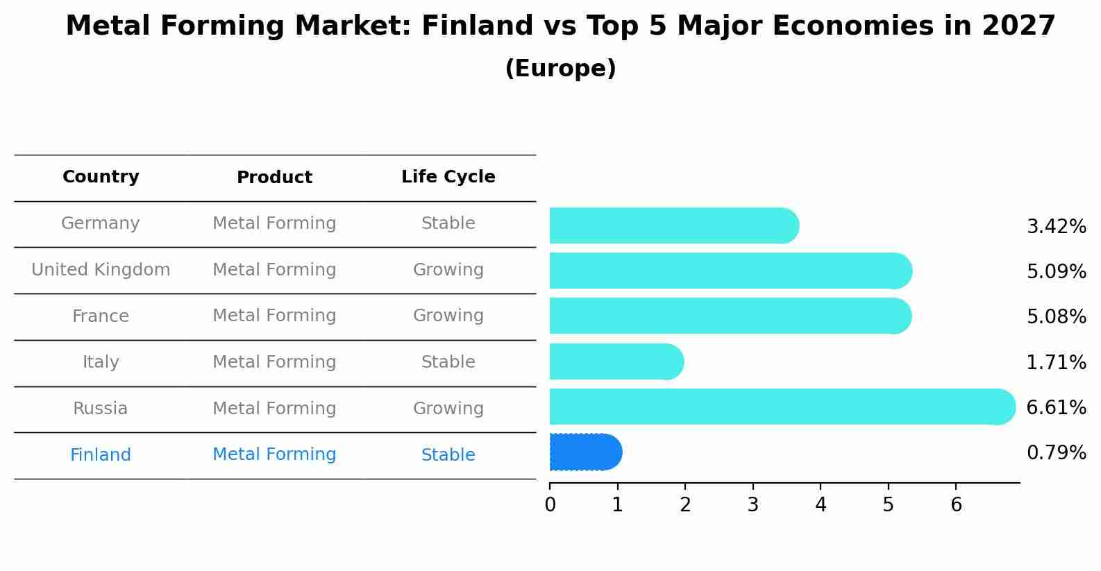 Metal Forming Market: Finland vs Top 5 Major Economies in 2027 (Europe)