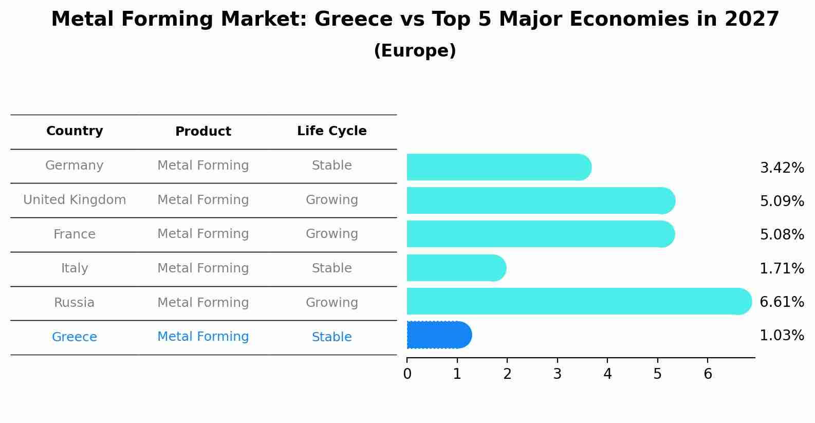 Metal Forming Market: Greece vs Top 5 Major Economies in 2027 (Europe)