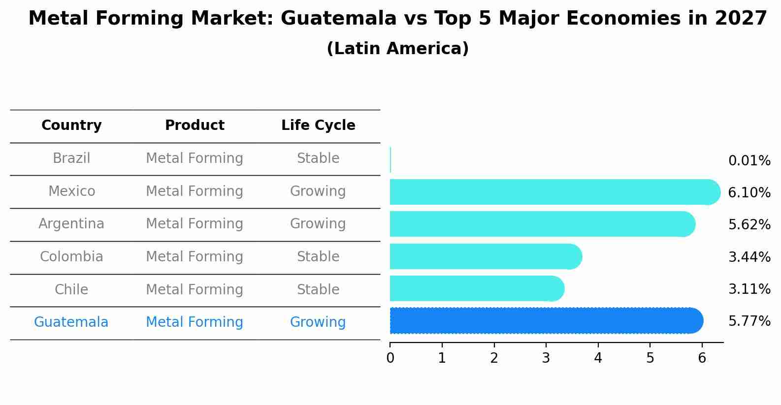 Metal Forming Market: Guatemala vs Top 5 Major Economies in 2027 (Latin America)