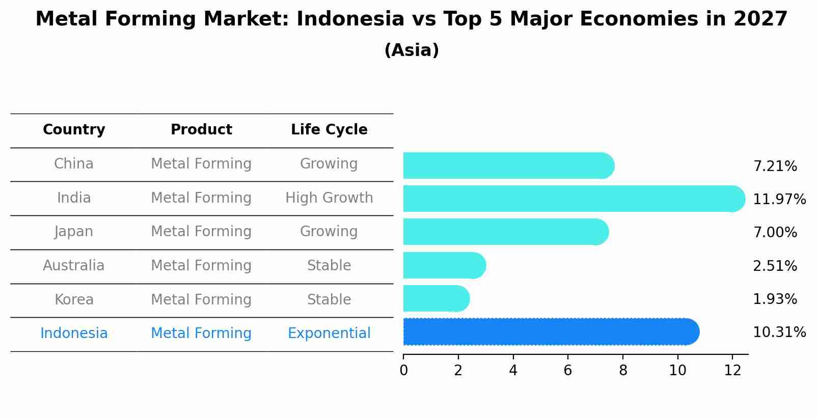 Metal Forming Market: Indonesia vs Top 5 Major Economies in 2027 (Asia)
