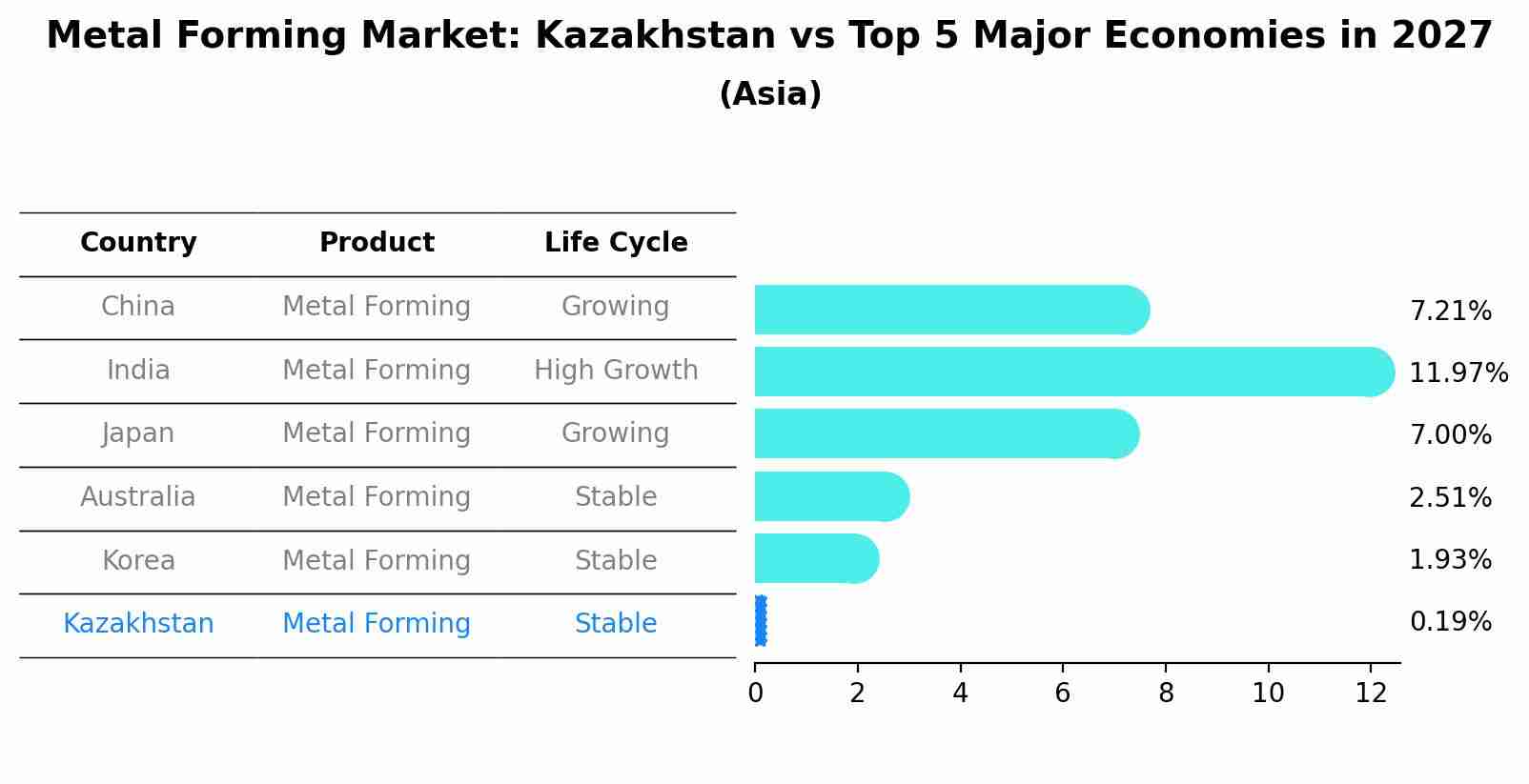 Metal Forming Market: Kazakhstan vs Top 5 Major Economies in 2027 (Asia)