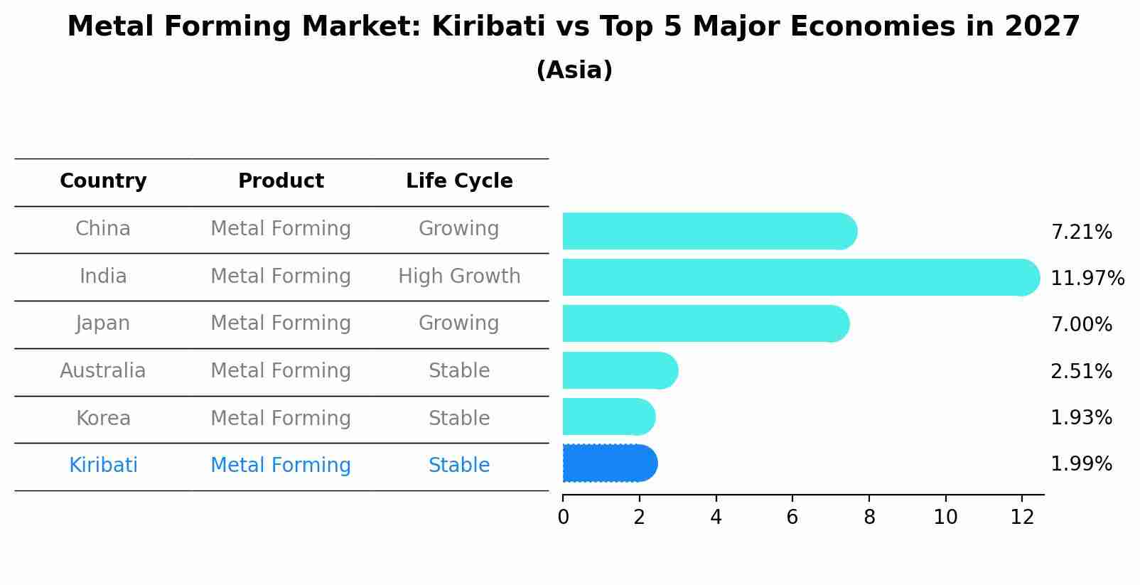 Metal Forming Market: Kiribati vs Top 5 Major Economies in 2027 (Asia)