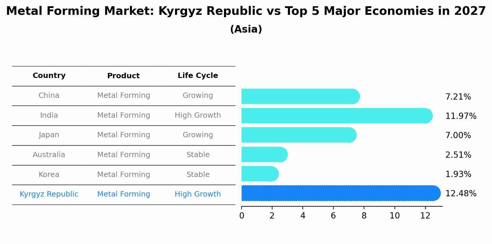 Metal Forming Market: Kyrgyz Republic vs Top 5 Major Economies in 2027 (Asia)
