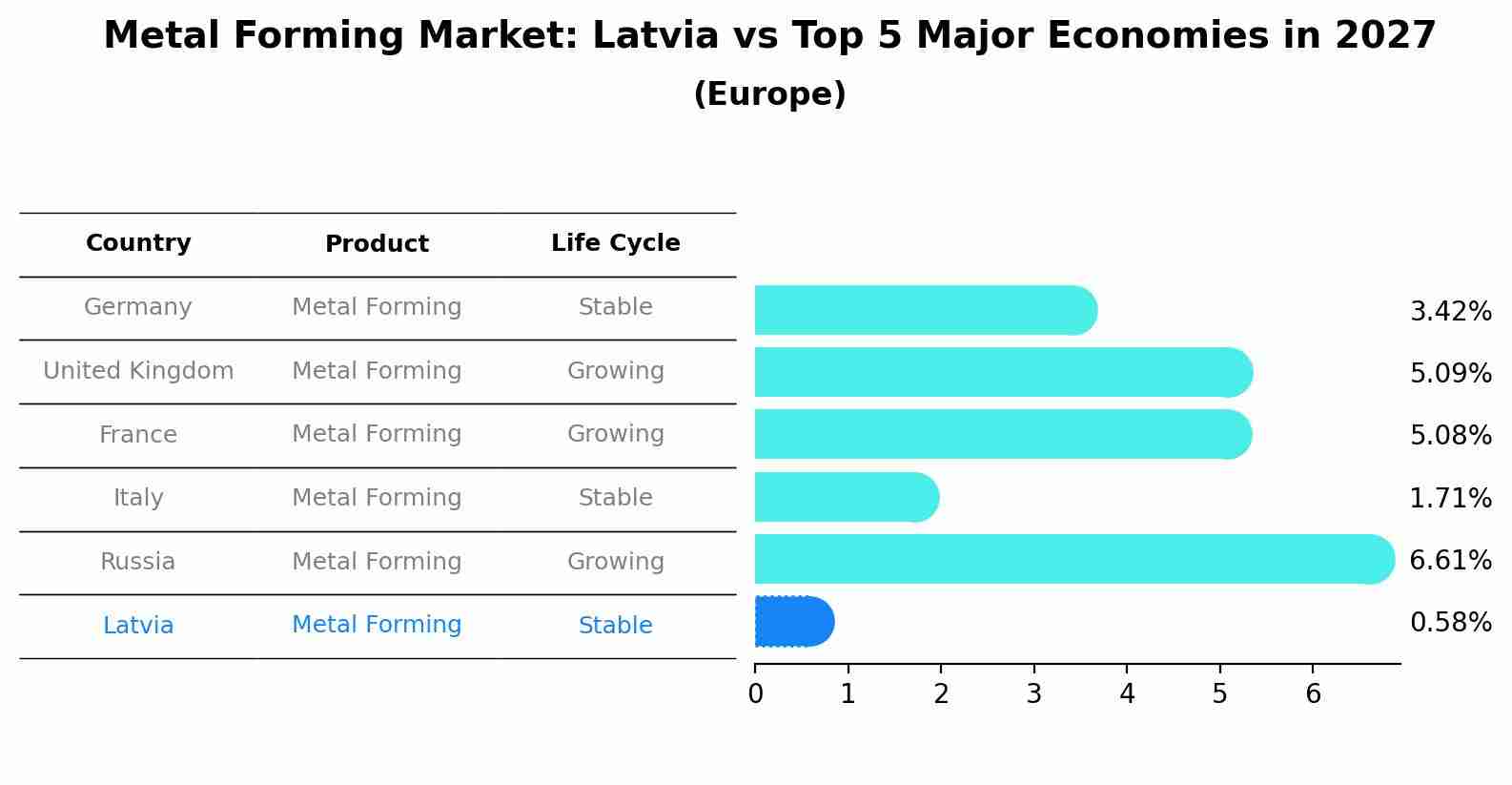 Metal Forming Market: Latvia vs Top 5 Major Economies in 2027 (Europe)