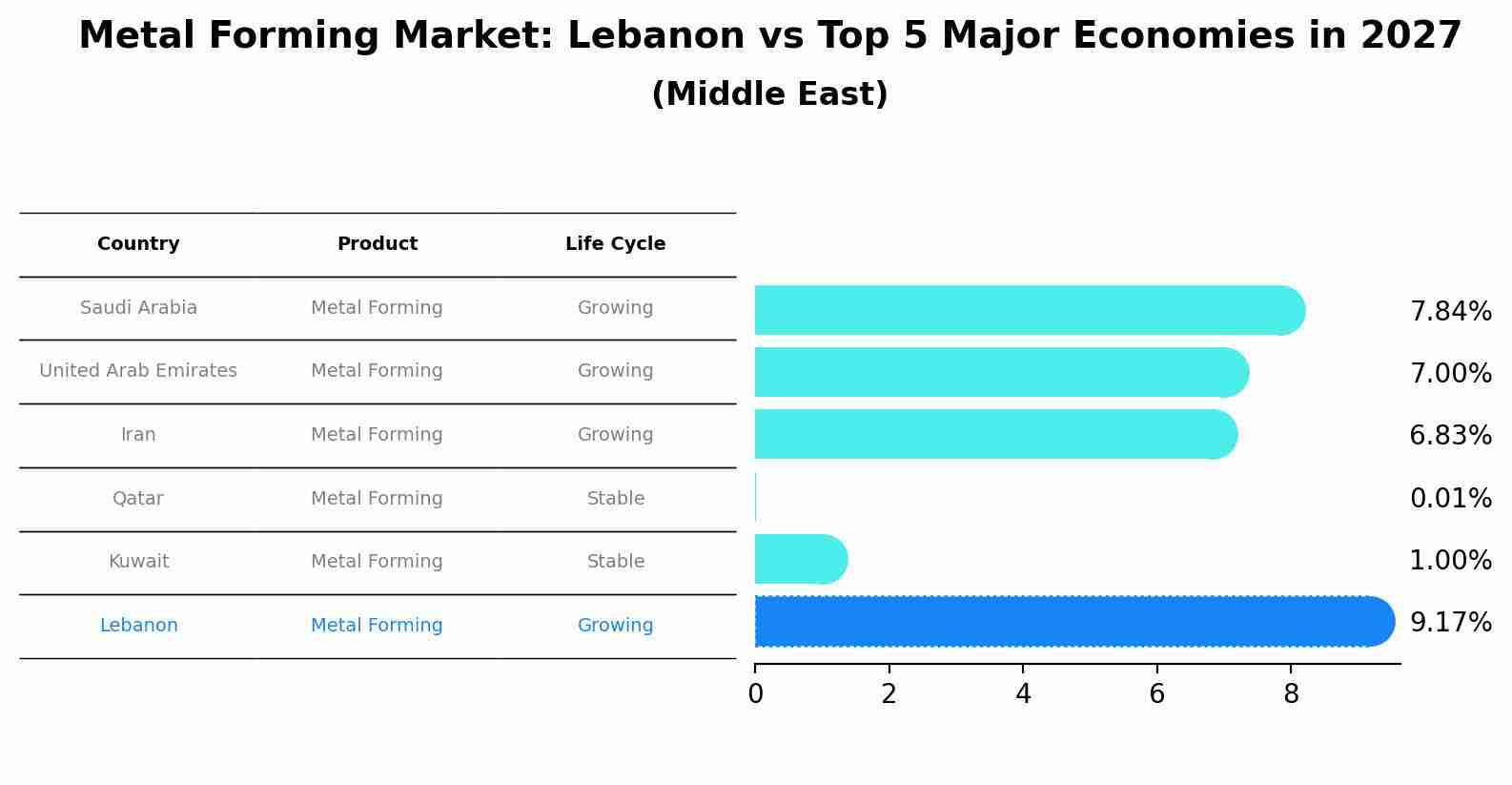 Metal Forming Market: Lebanon vs Top 5 Major Economies in 2027 (Middle East)