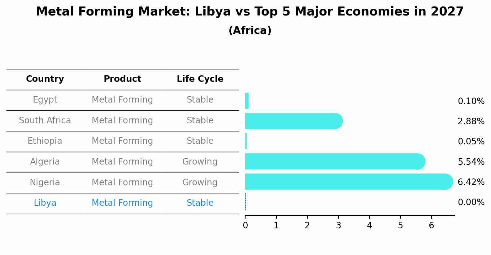 Metal Forming Market: Libya vs Top 5 Major Economies in 2027 (Africa)
