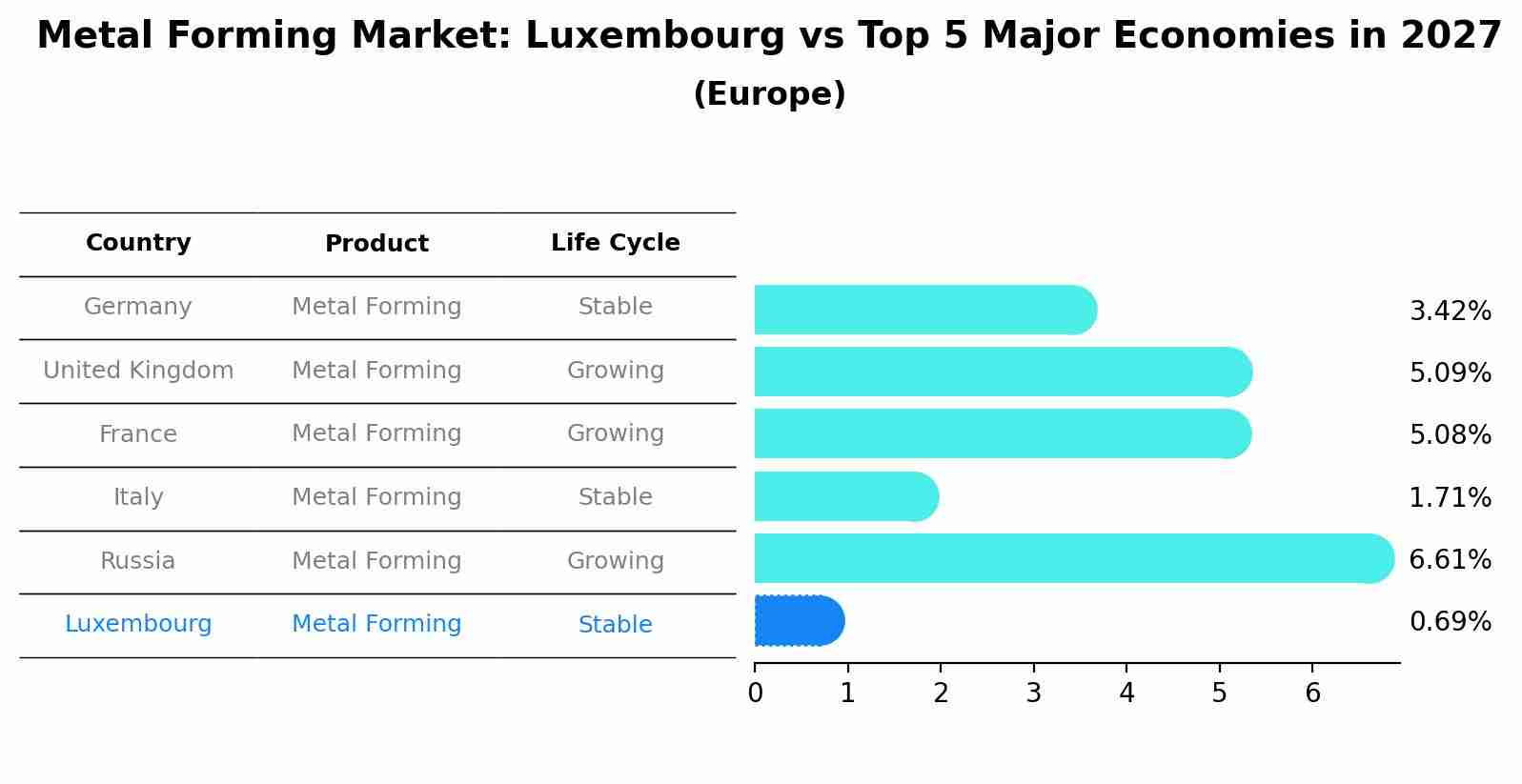 Metal Forming Market: Luxembourg vs Top 5 Major Economies in 2027 (Europe)