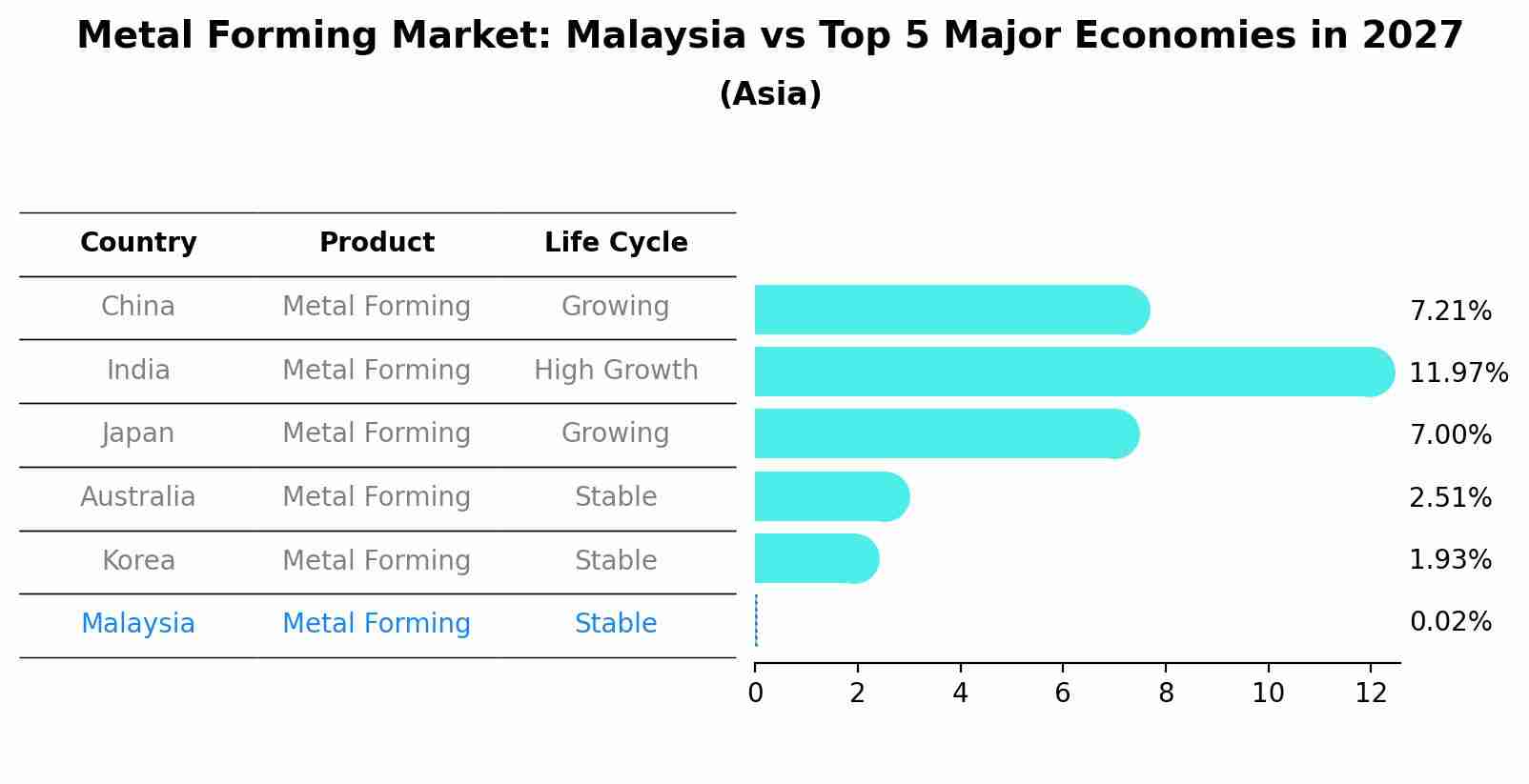 Metal Forming Market: Malaysia vs Top 5 Major Economies in 2027 (Asia)