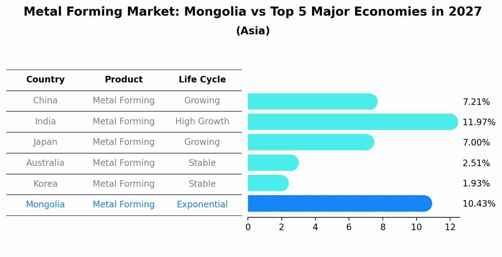 Metal Forming Market: Mongolia vs Top 5 Major Economies in 2027 (Asia)