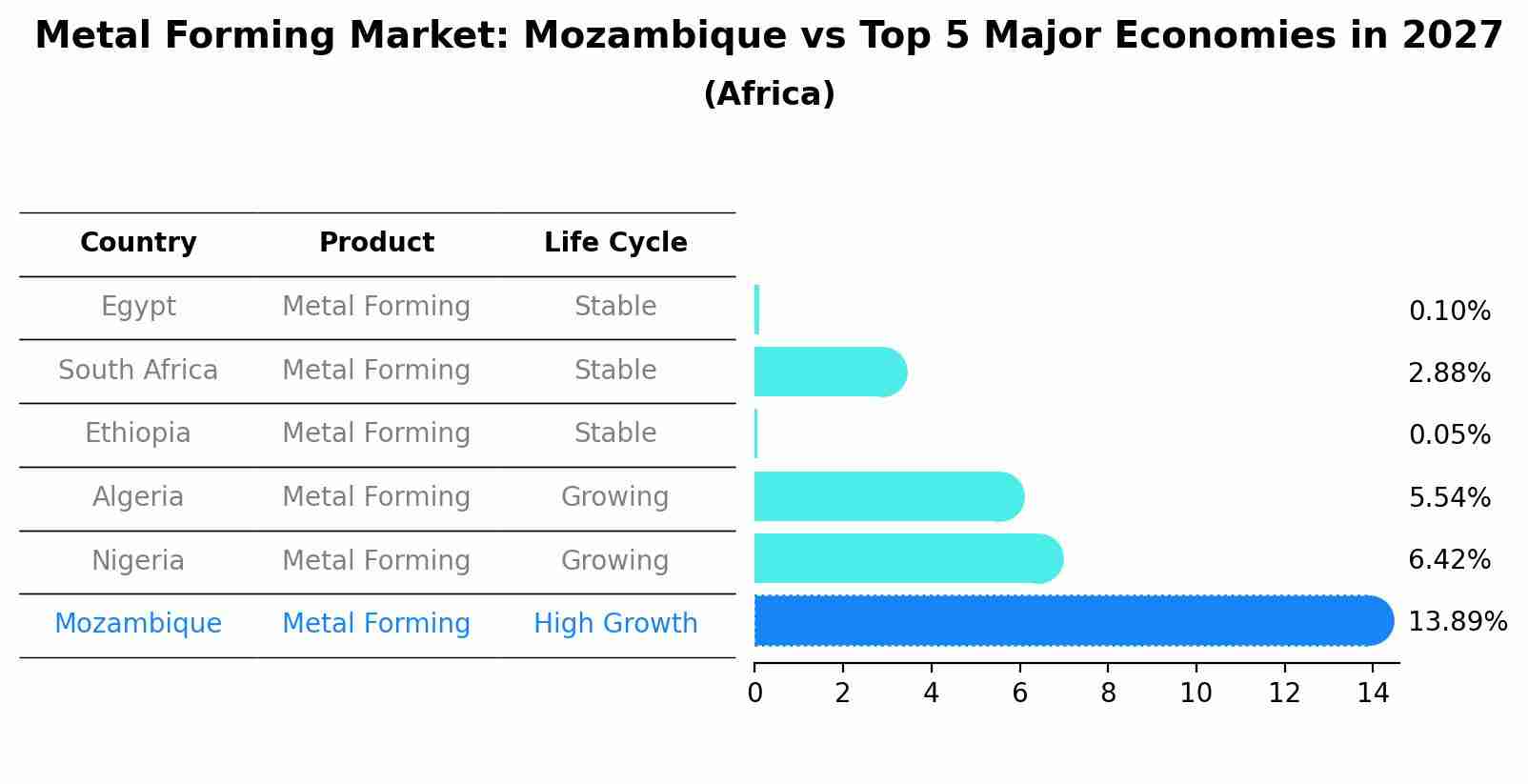 Metal Forming Market: Mozambique vs Top 5 Major Economies in 2027 (Africa)